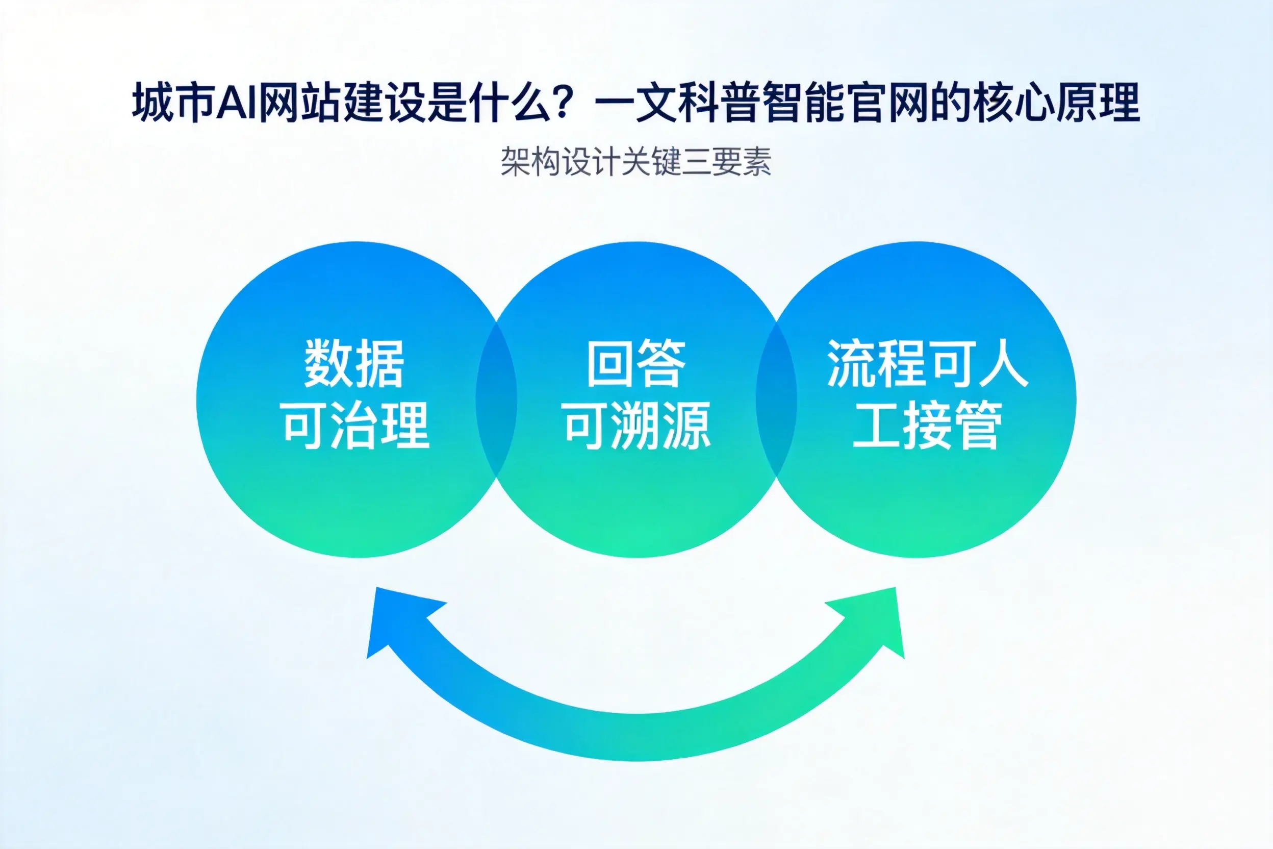 洛阳AI网站建设是什么？一文科普智能官网的核心原理
