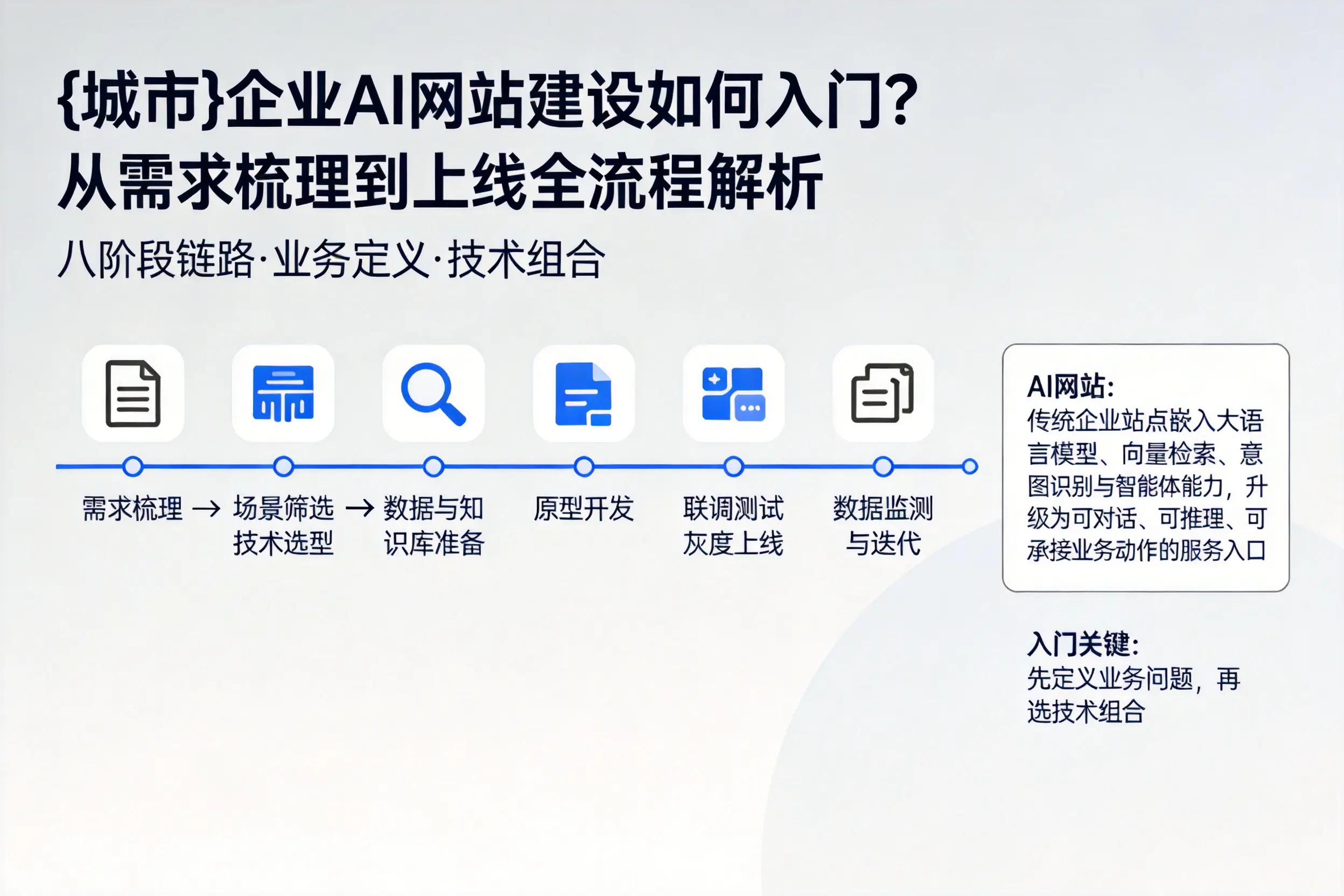 洛阳企业AI网站建设如何入门？从需求梳理到上线全流程解析