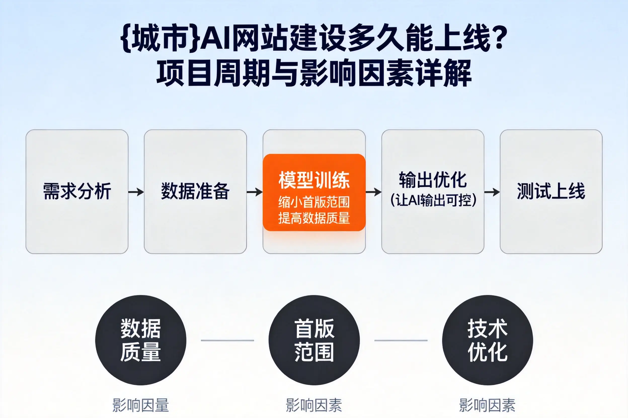 洛阳AI网站建设多久能上线？项目周期与影响因素详解