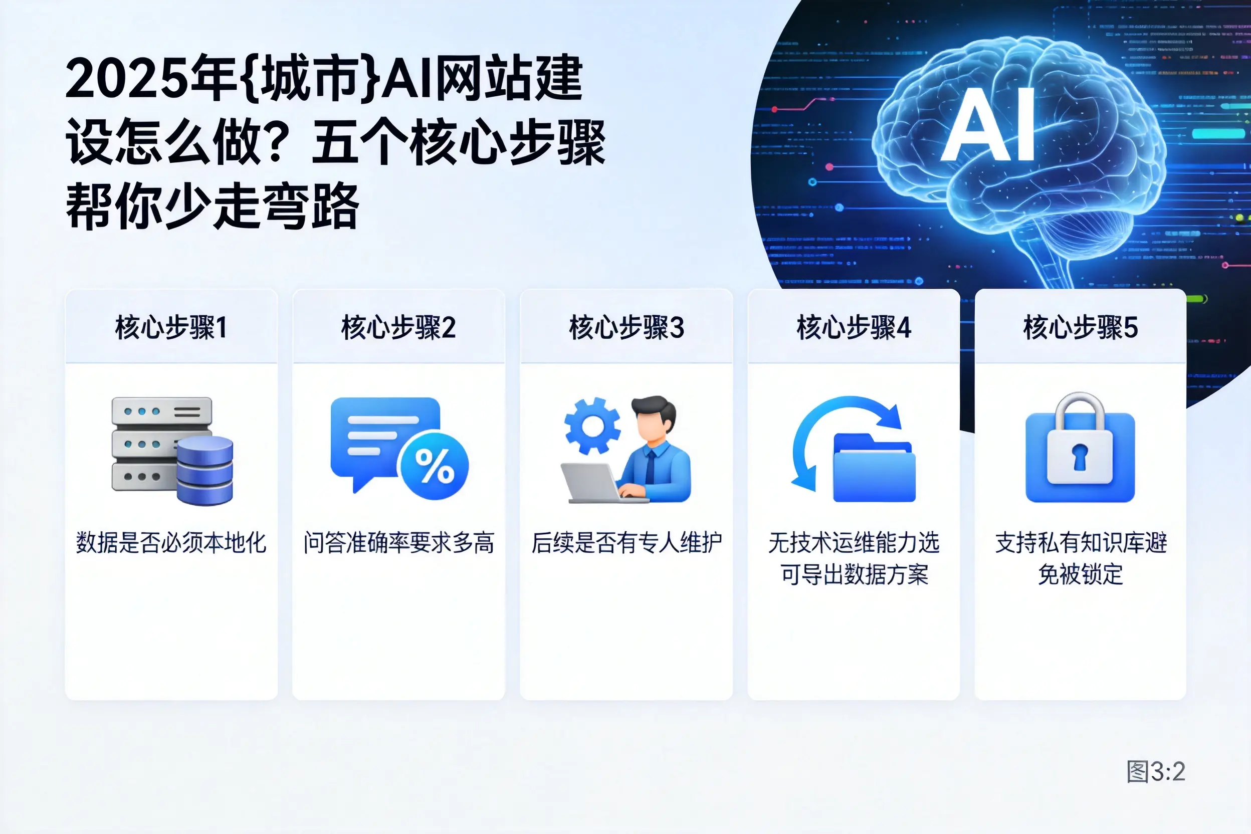 2025年洛阳AI网站建设怎么做?五个核心步骤帮你少走弯路