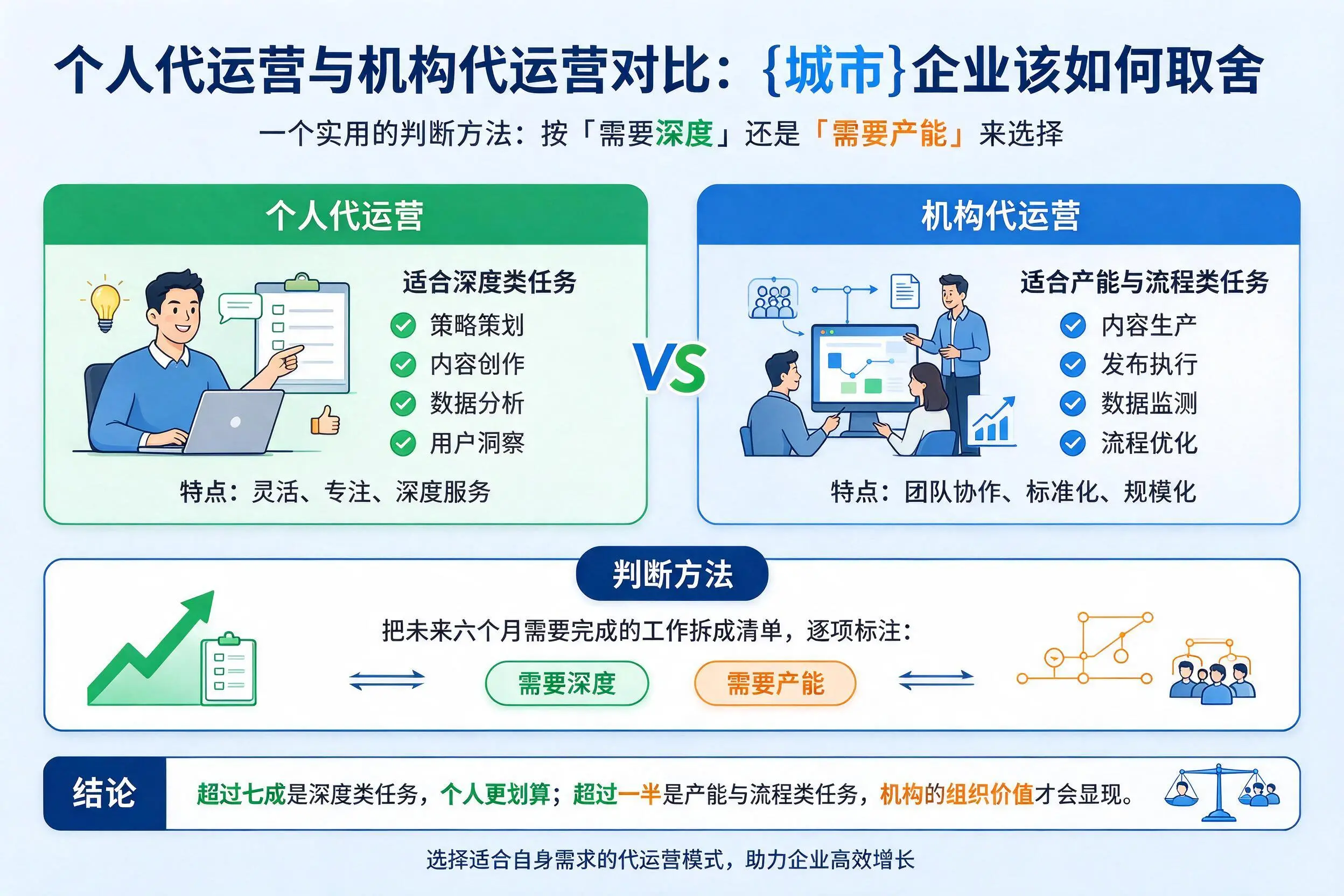 个人代运营与机构代运营对比:洛阳企业该如何取舍