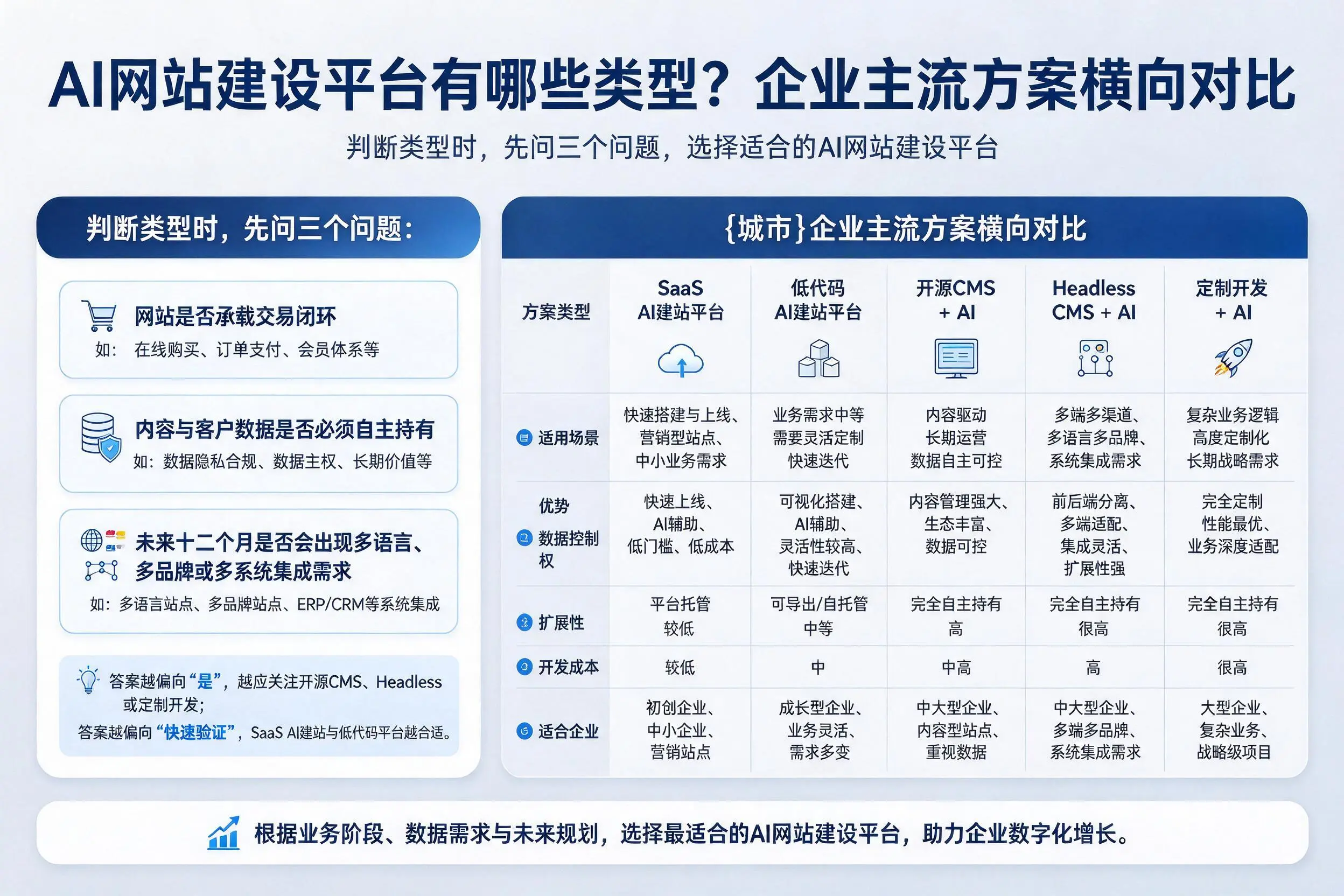 AI网站建设平台有哪些类型？洛阳企业主流方案横向对比