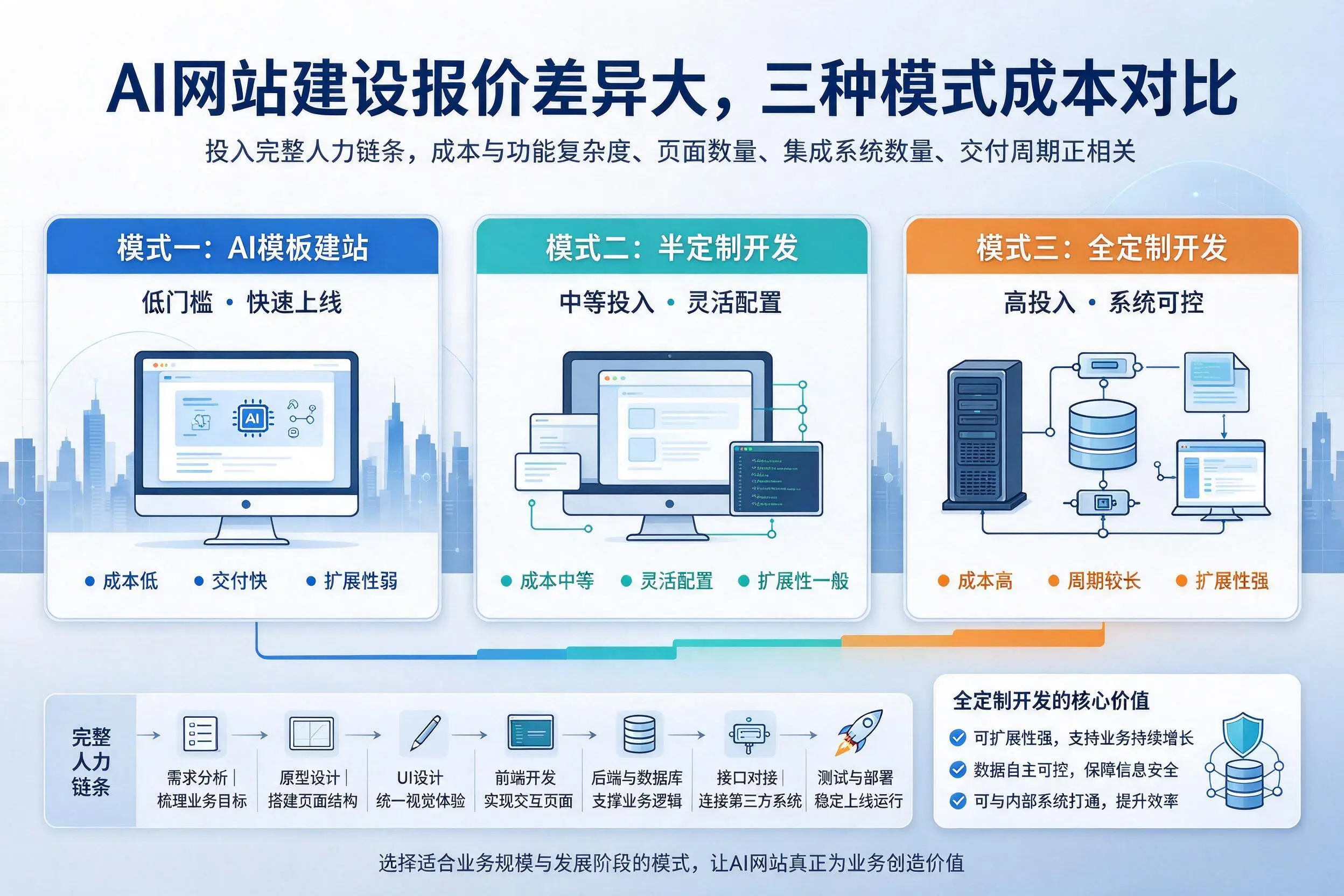 洛阳AI网站建设报价差异大,三种模式成本对比