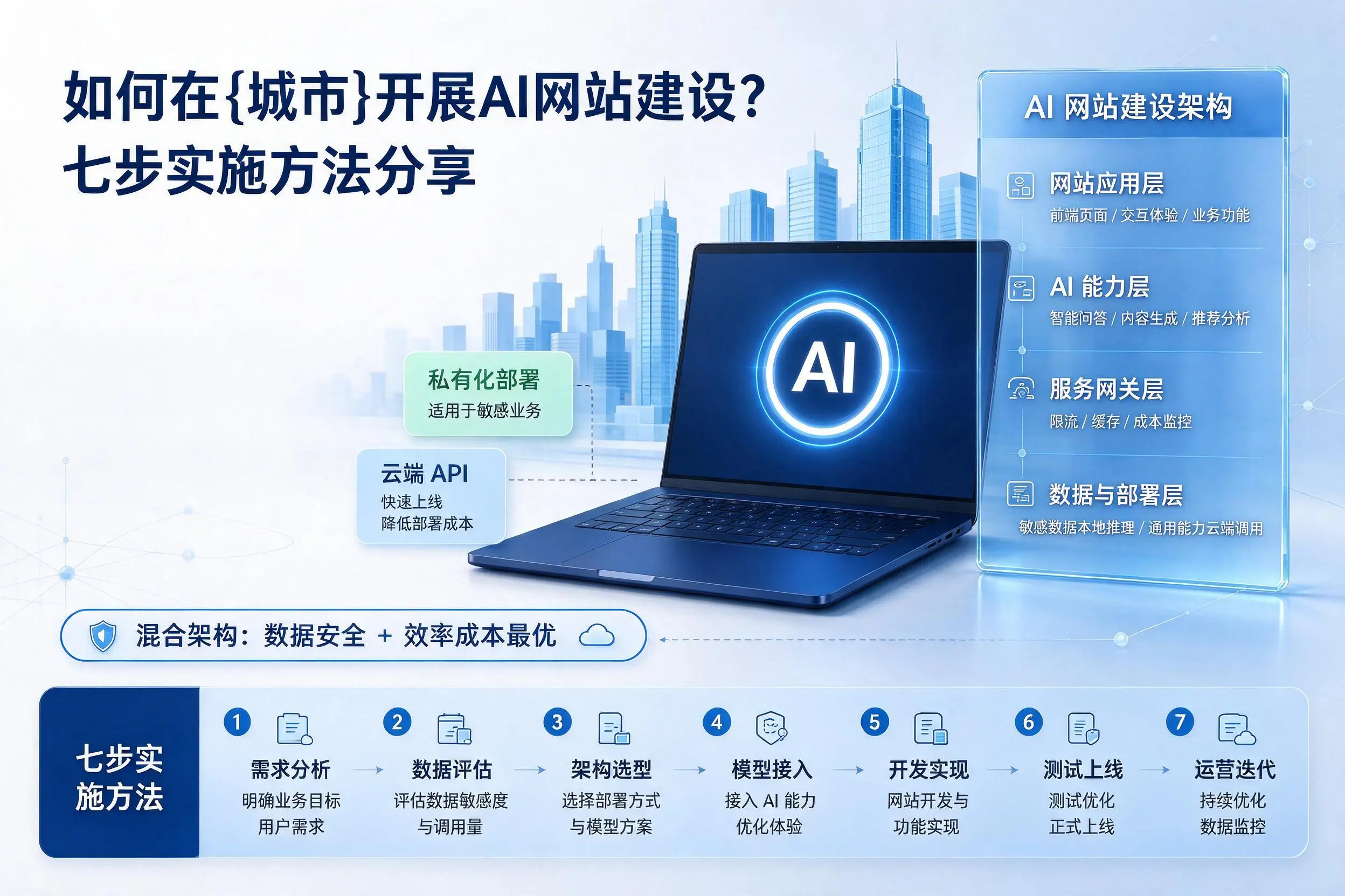 如何在洛阳开展AI网站建设?七步实施方法分享