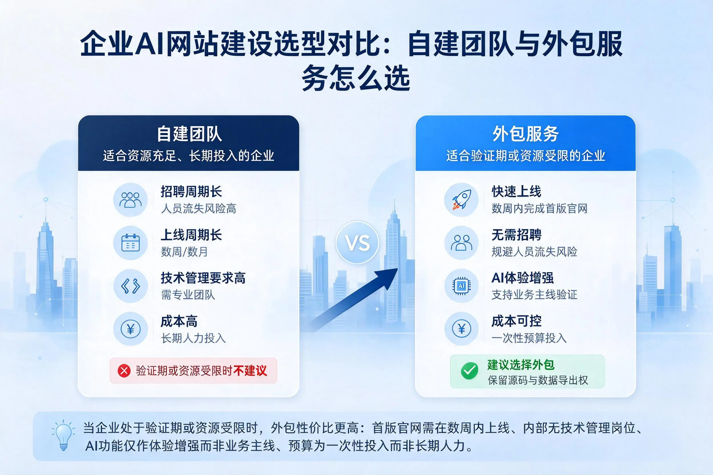 洛阳企业AI网站建设选型对比:自建团队与外包服务怎么选
